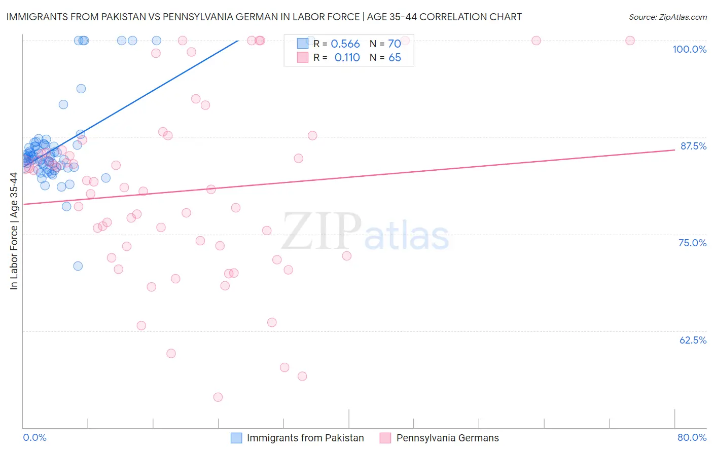 Immigrants from Pakistan vs Pennsylvania German In Labor Force | Age 35-44