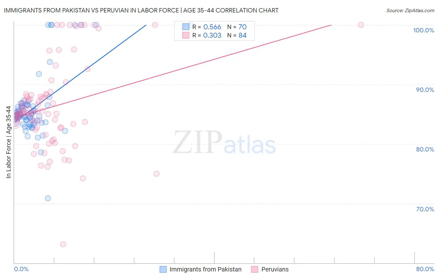 Immigrants from Pakistan vs Peruvian In Labor Force | Age 35-44