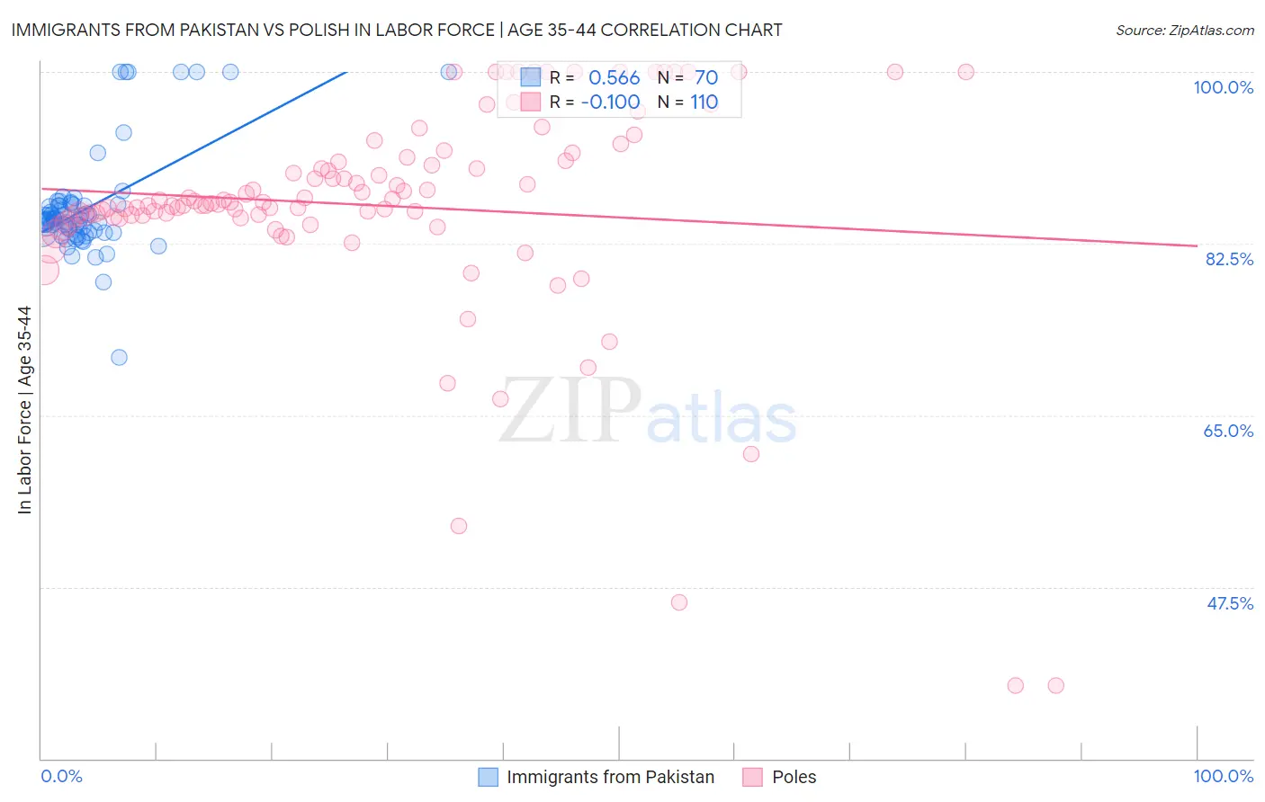 Immigrants from Pakistan vs Polish In Labor Force | Age 35-44