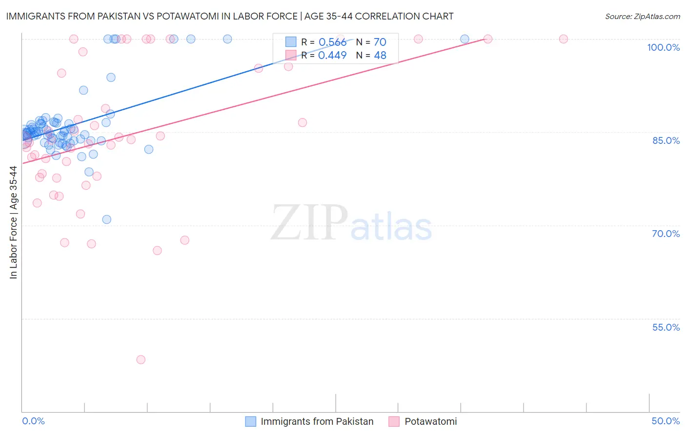 Immigrants from Pakistan vs Potawatomi In Labor Force | Age 35-44