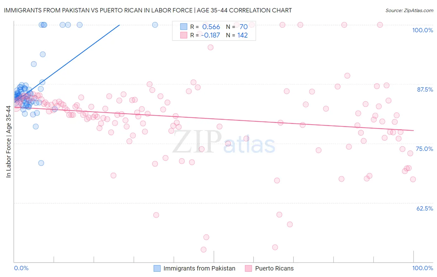 Immigrants from Pakistan vs Puerto Rican In Labor Force | Age 35-44
