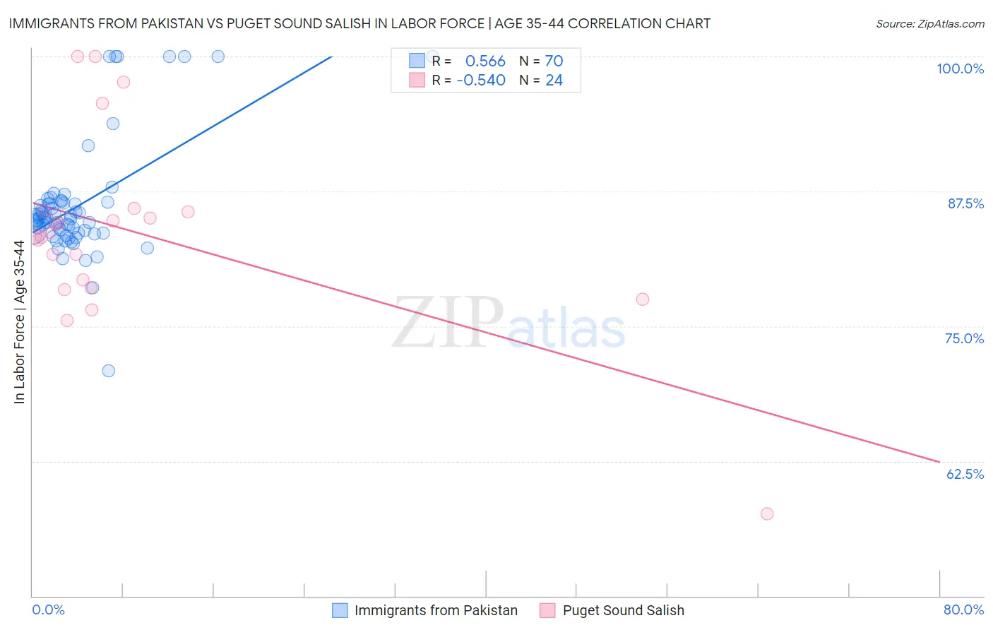 Immigrants from Pakistan vs Puget Sound Salish In Labor Force | Age 35-44