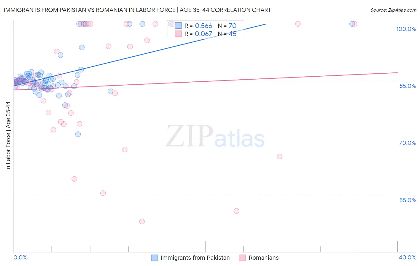 Immigrants from Pakistan vs Romanian In Labor Force | Age 35-44