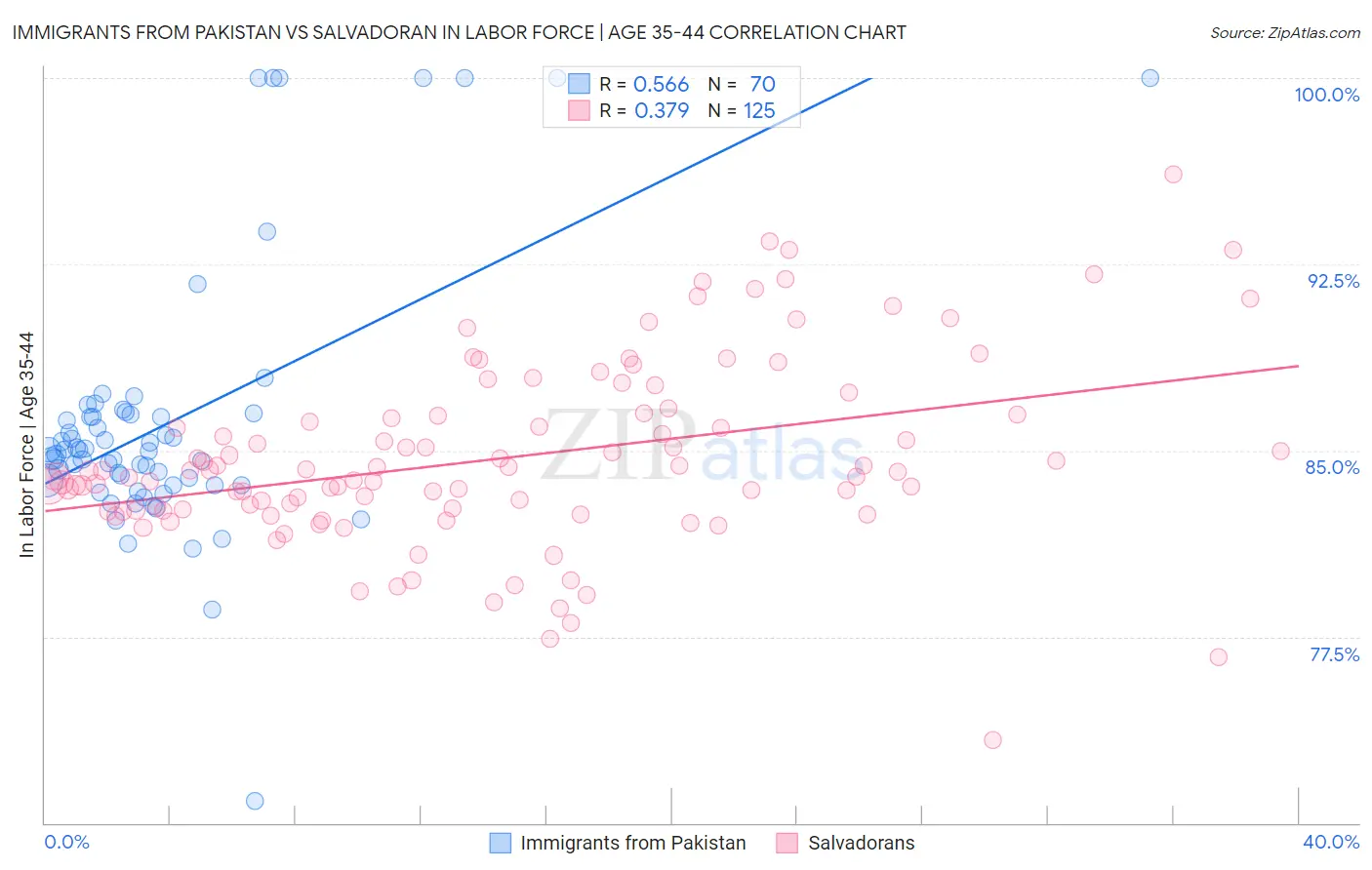 Immigrants from Pakistan vs Salvadoran In Labor Force | Age 35-44