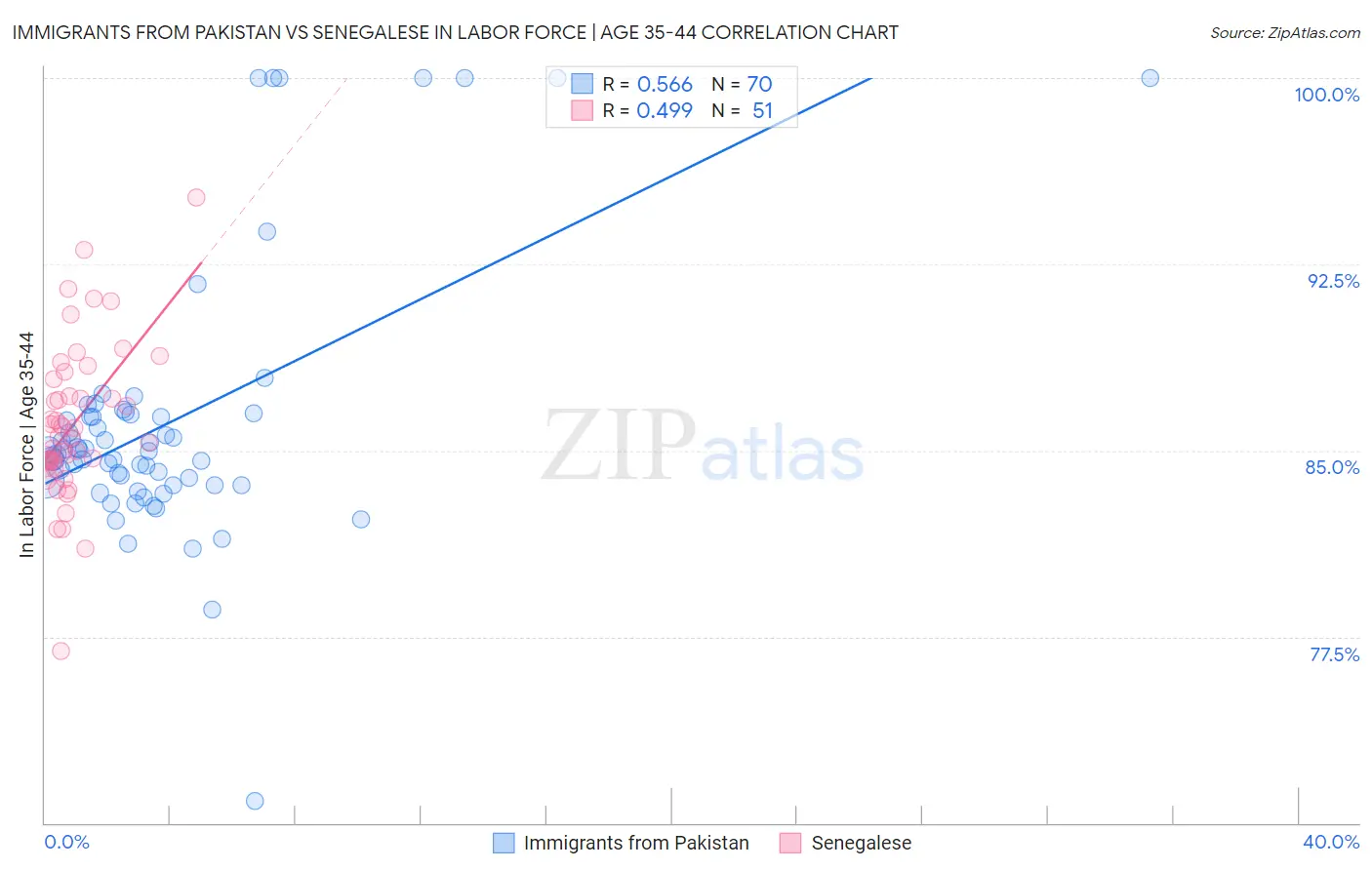 Immigrants from Pakistan vs Senegalese In Labor Force | Age 35-44