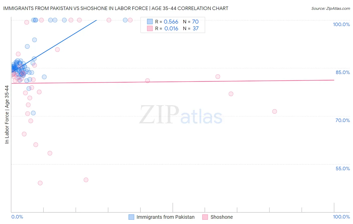 Immigrants from Pakistan vs Shoshone In Labor Force | Age 35-44