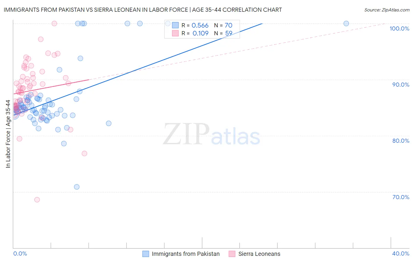 Immigrants from Pakistan vs Sierra Leonean In Labor Force | Age 35-44