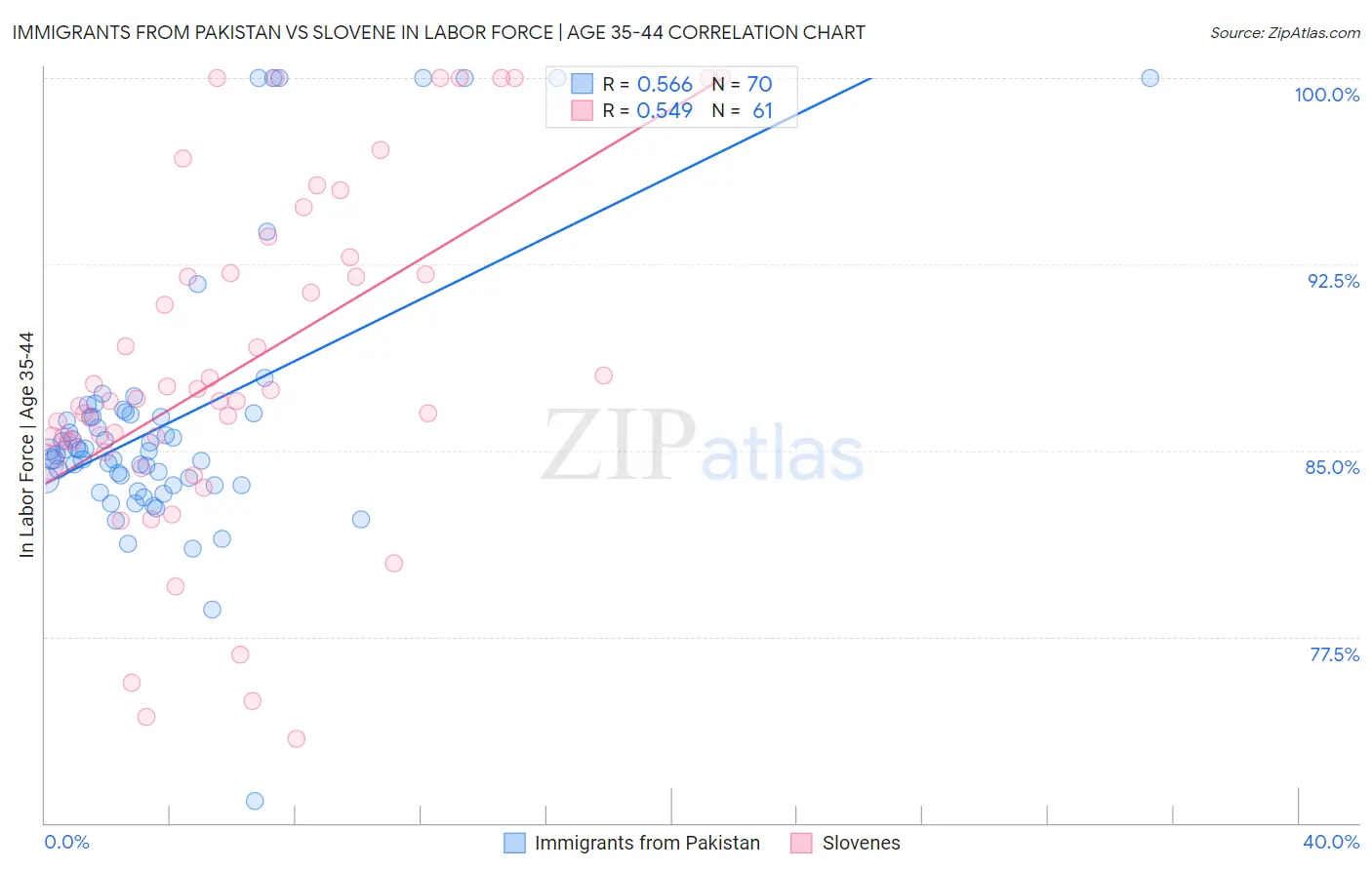 Immigrants from Pakistan vs Slovene In Labor Force | Age 35-44