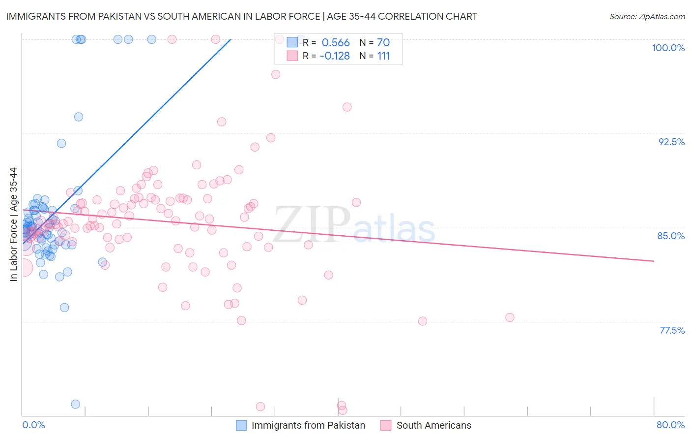 Immigrants from Pakistan vs South American In Labor Force | Age 35-44