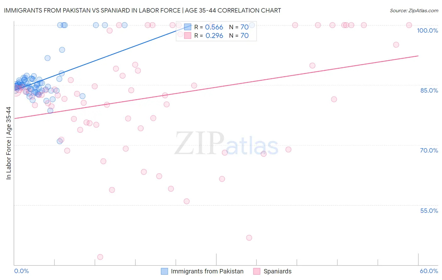 Immigrants from Pakistan vs Spaniard In Labor Force | Age 35-44