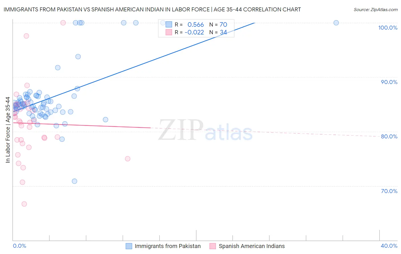 Immigrants from Pakistan vs Spanish American Indian In Labor Force | Age 35-44