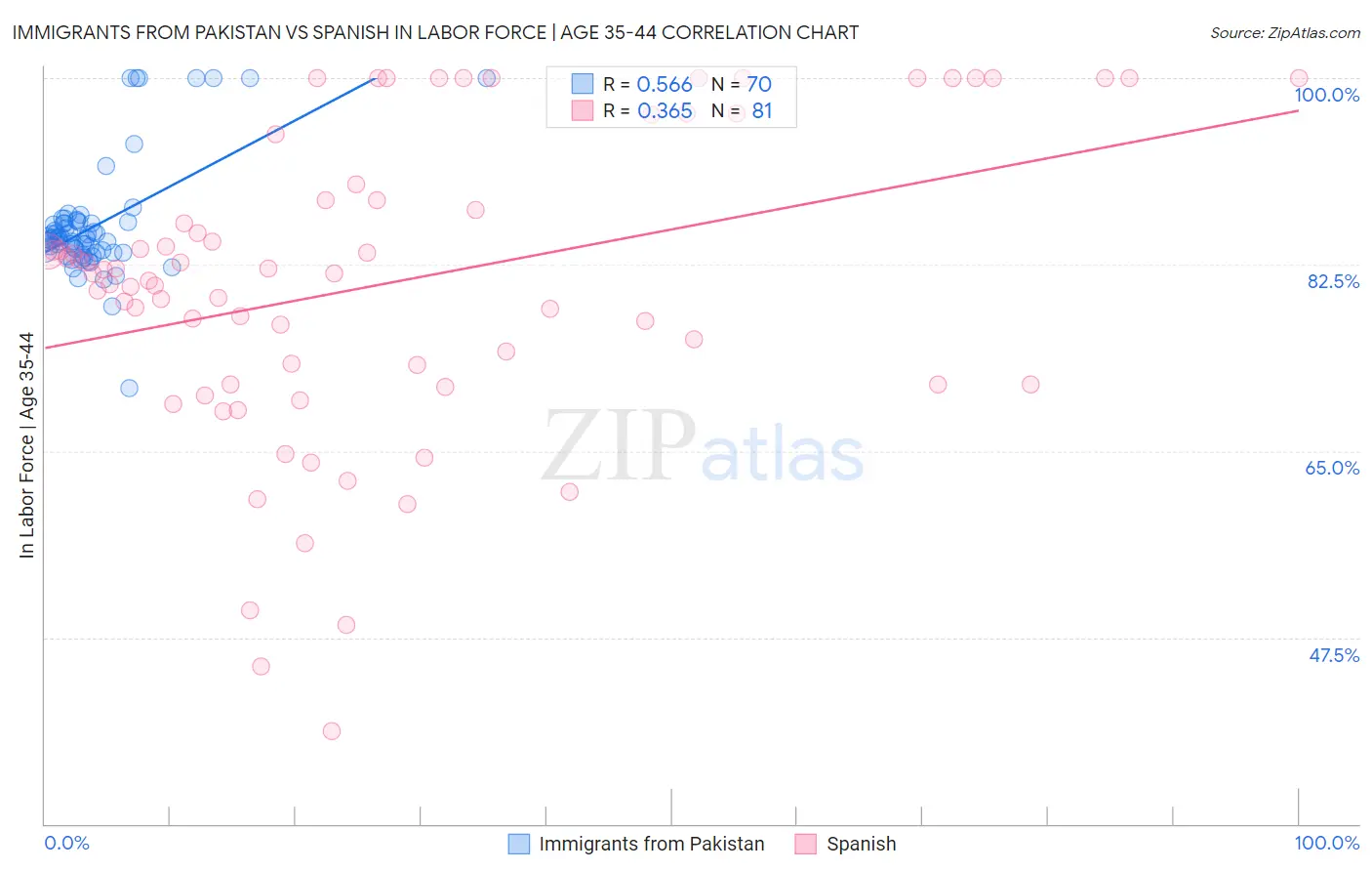 Immigrants from Pakistan vs Spanish In Labor Force | Age 35-44