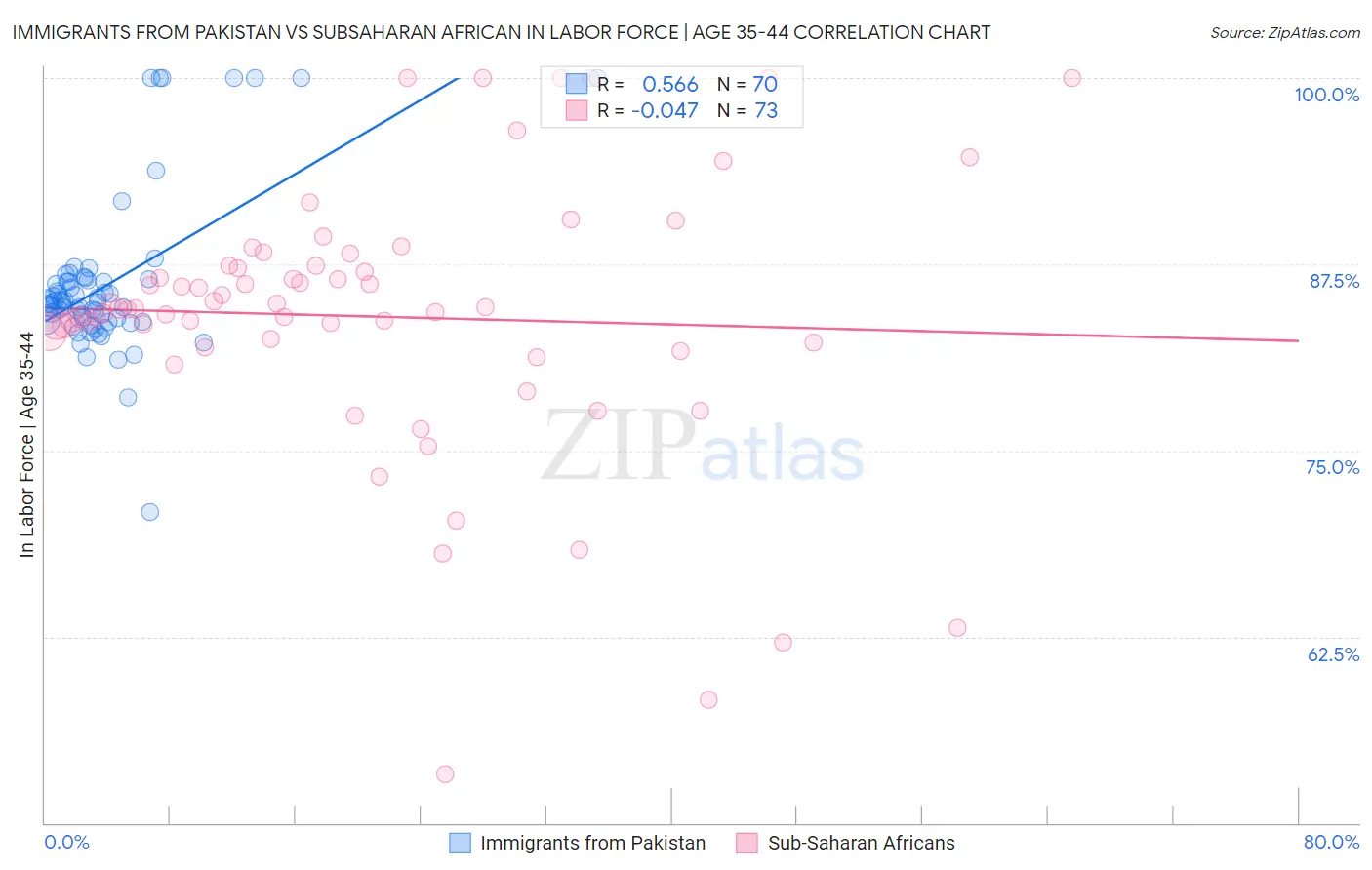 Immigrants from Pakistan vs Subsaharan African In Labor Force | Age 35-44