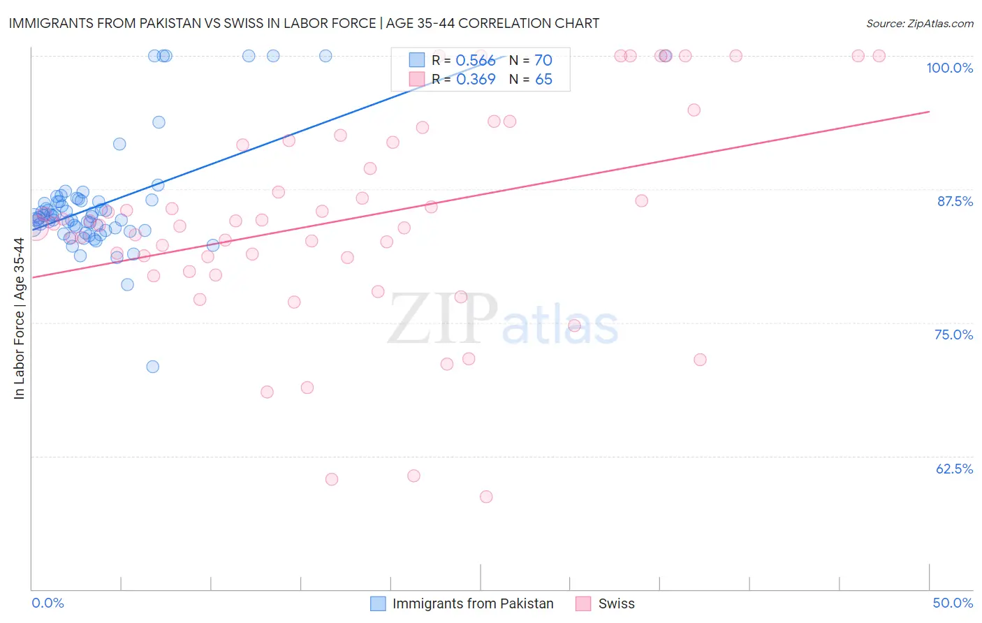 Immigrants from Pakistan vs Swiss In Labor Force | Age 35-44