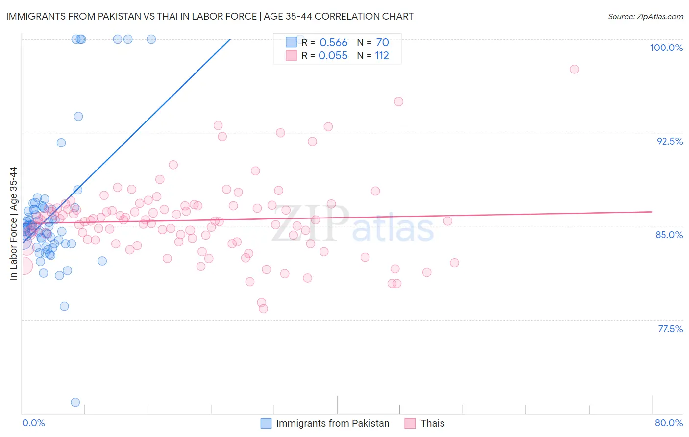 Immigrants from Pakistan vs Thai In Labor Force | Age 35-44