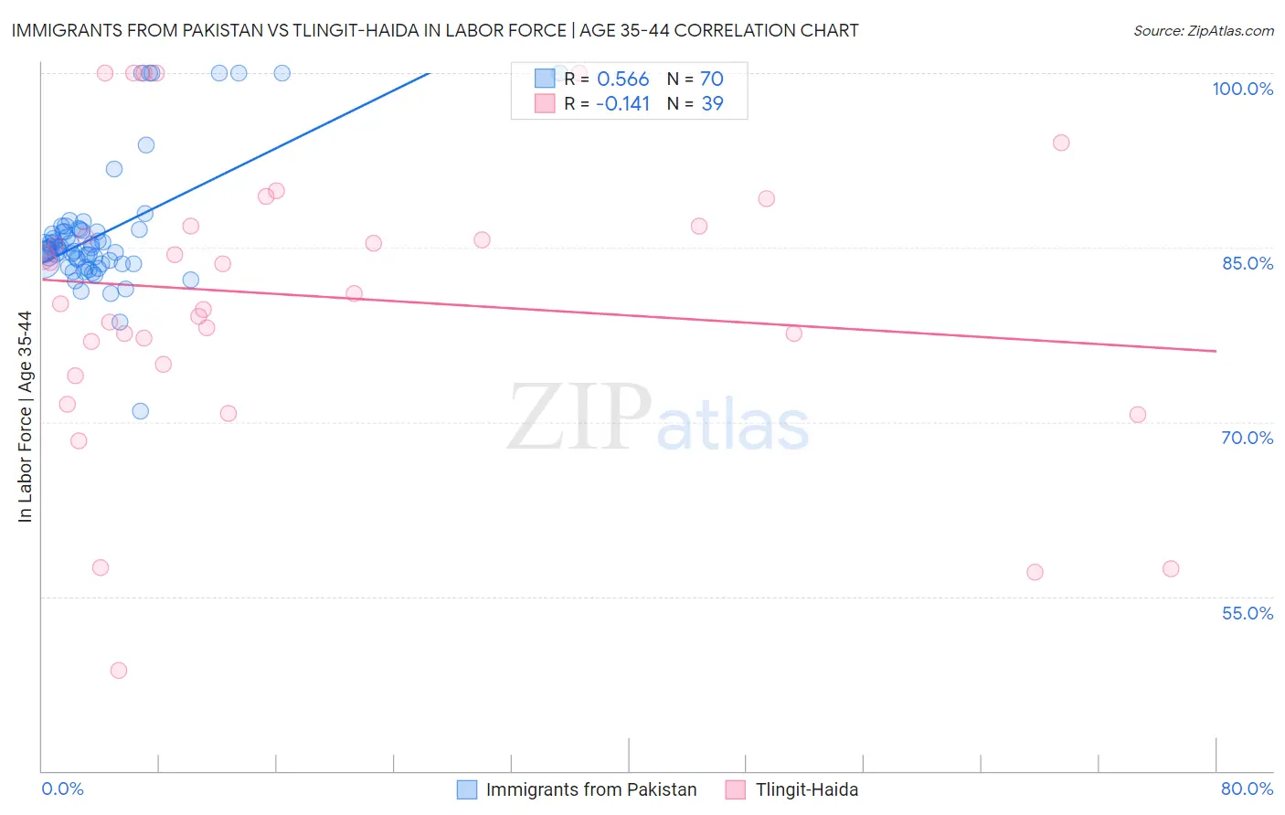 Immigrants from Pakistan vs Tlingit-Haida In Labor Force | Age 35-44