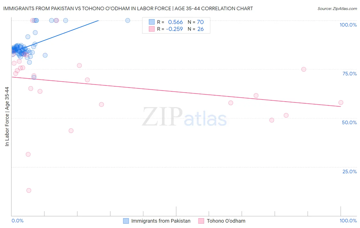 Immigrants from Pakistan vs Tohono O'odham In Labor Force | Age 35-44