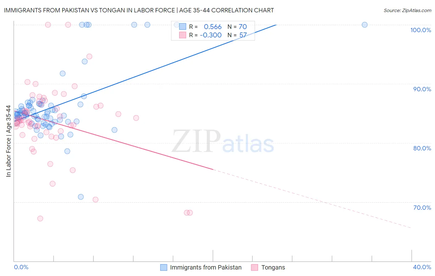 Immigrants from Pakistan vs Tongan In Labor Force | Age 35-44