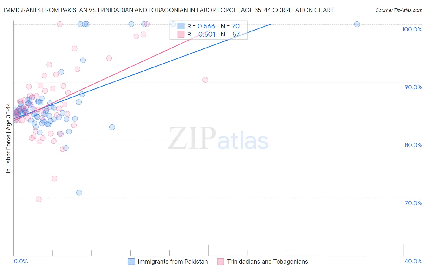 Immigrants from Pakistan vs Trinidadian and Tobagonian In Labor Force | Age 35-44