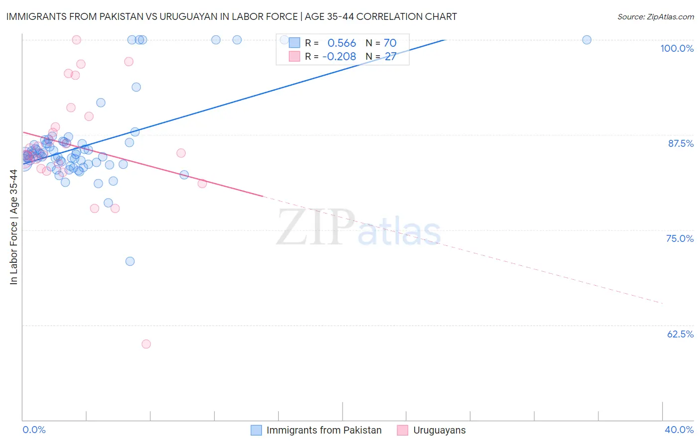 Immigrants from Pakistan vs Uruguayan In Labor Force | Age 35-44