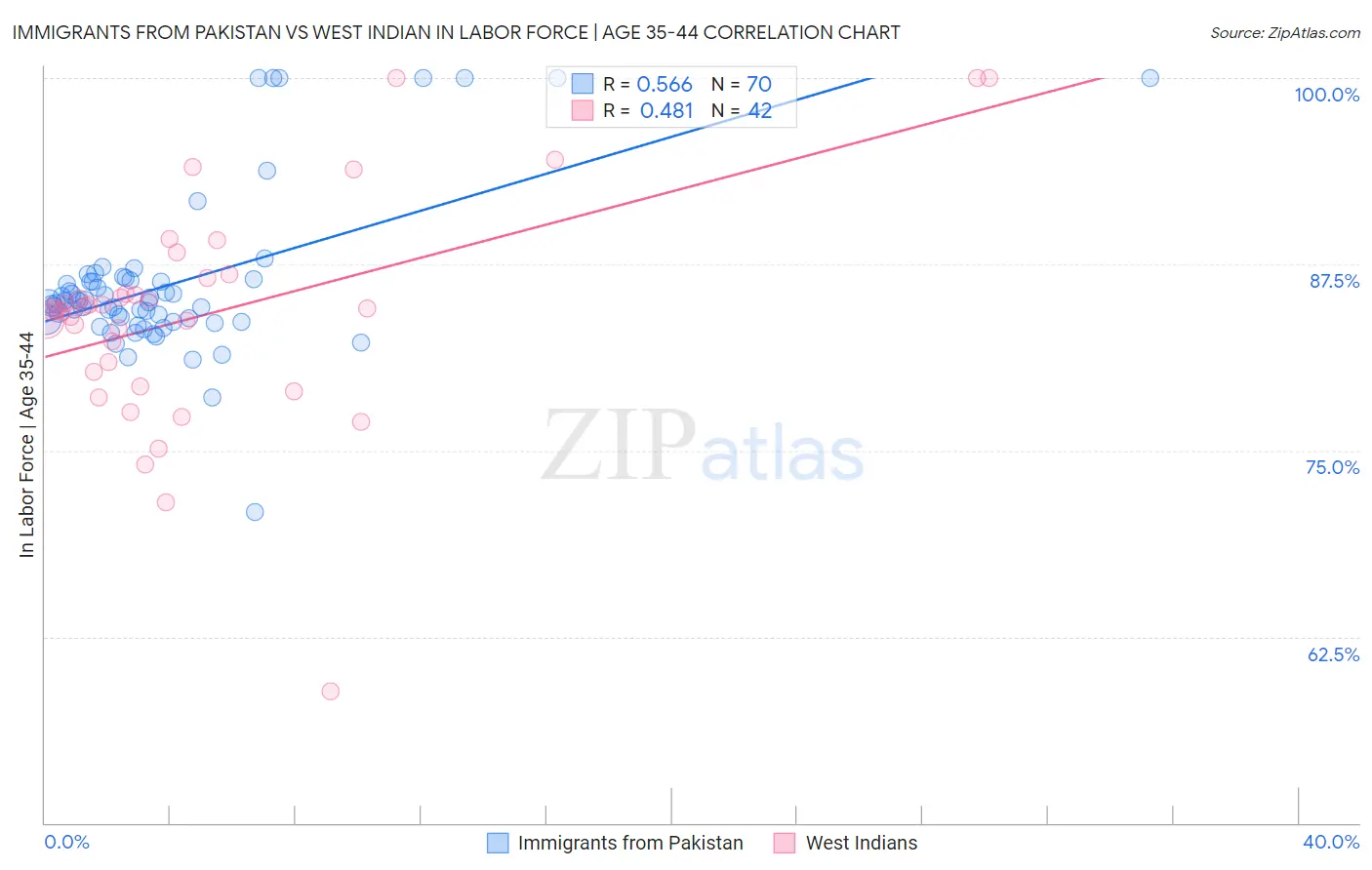 Immigrants from Pakistan vs West Indian In Labor Force | Age 35-44