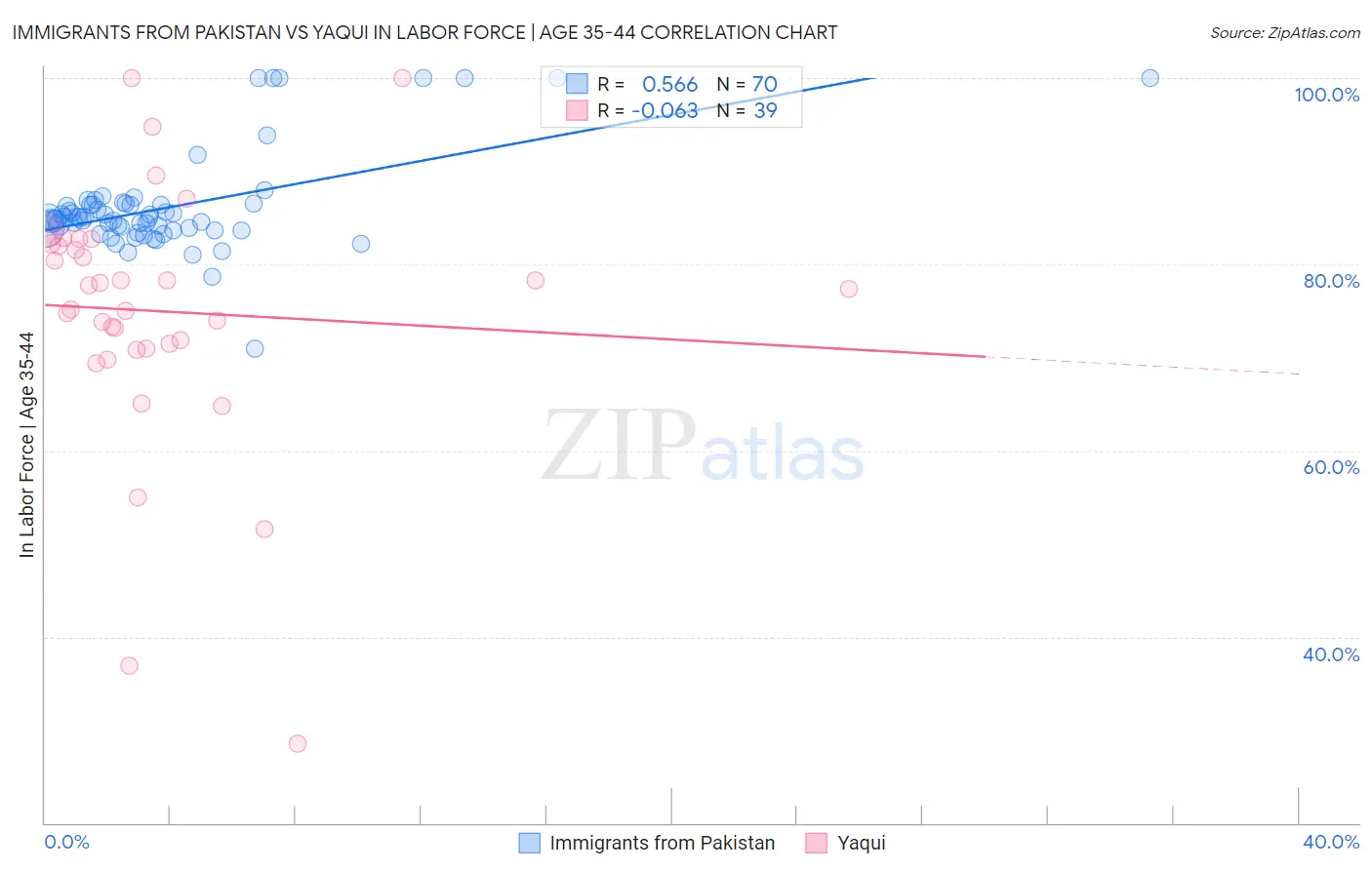 Immigrants from Pakistan vs Yaqui In Labor Force | Age 35-44