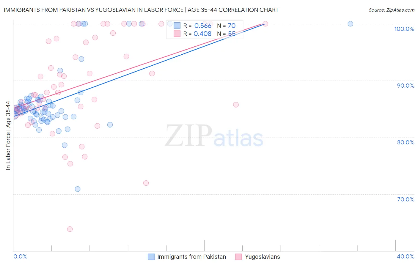 Immigrants from Pakistan vs Yugoslavian In Labor Force | Age 35-44