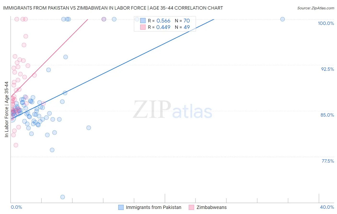 Immigrants from Pakistan vs Zimbabwean In Labor Force | Age 35-44