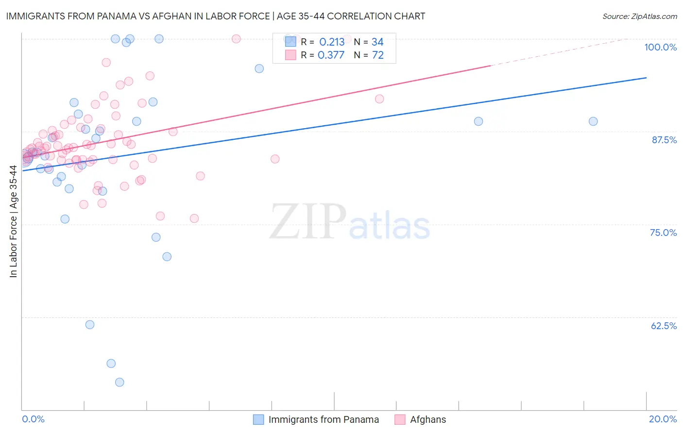 Immigrants from Panama vs Afghan In Labor Force | Age 35-44