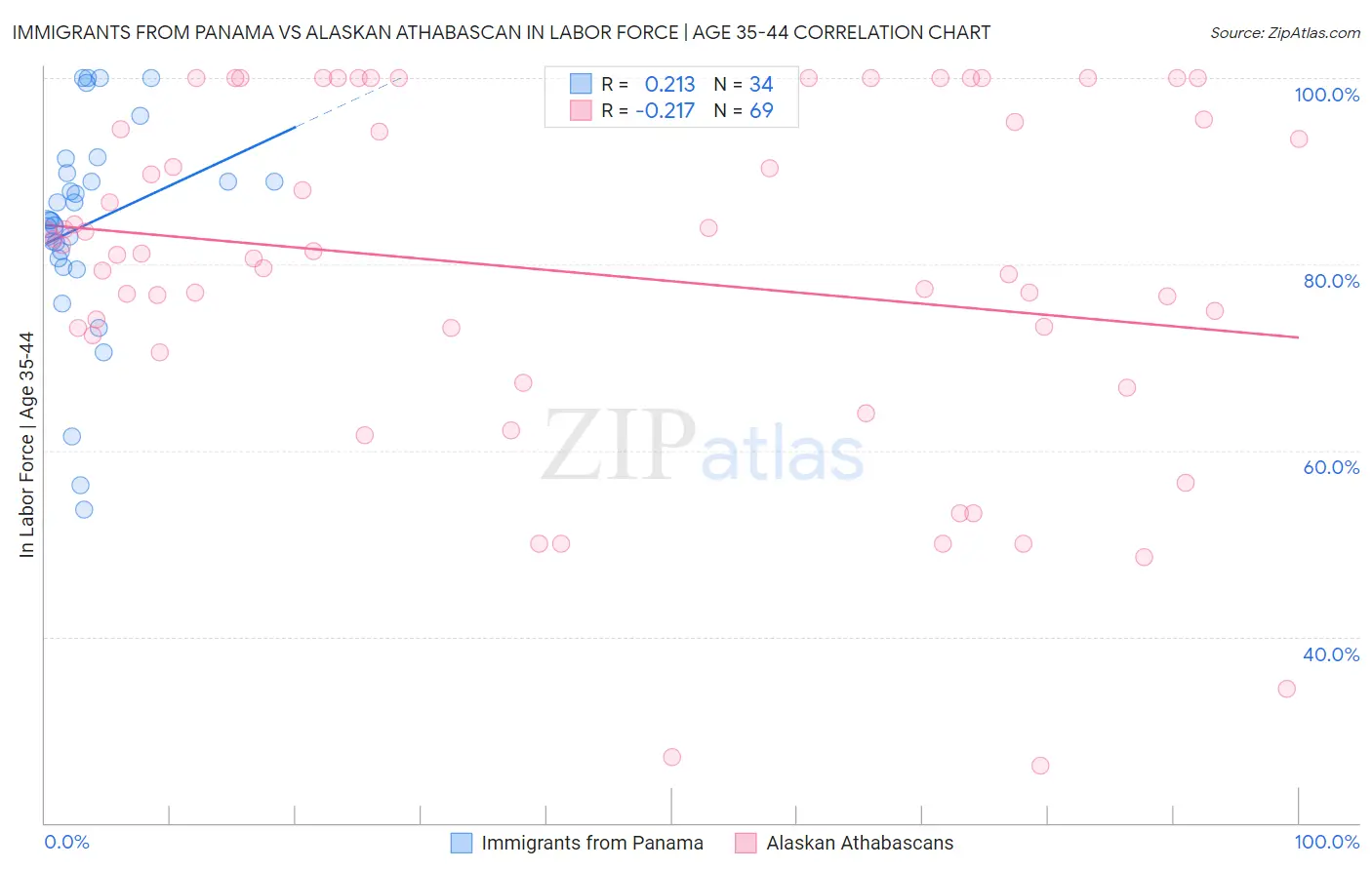 Immigrants from Panama vs Alaskan Athabascan In Labor Force | Age 35-44