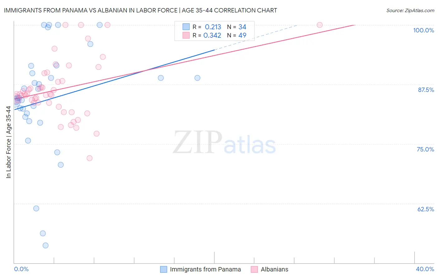 Immigrants from Panama vs Albanian In Labor Force | Age 35-44