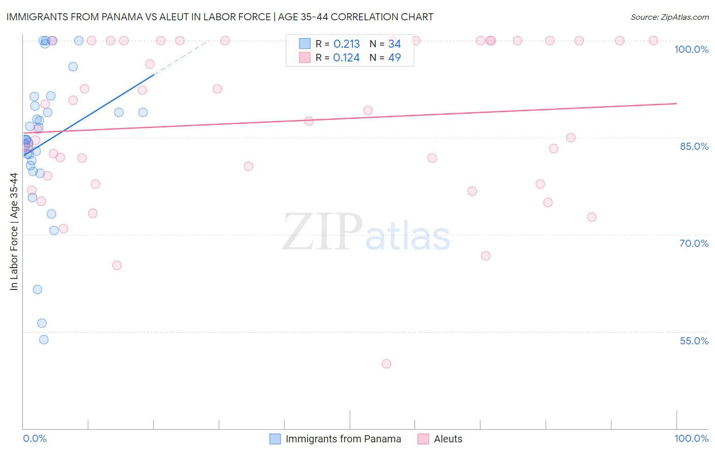 Immigrants from Panama vs Aleut In Labor Force | Age 35-44