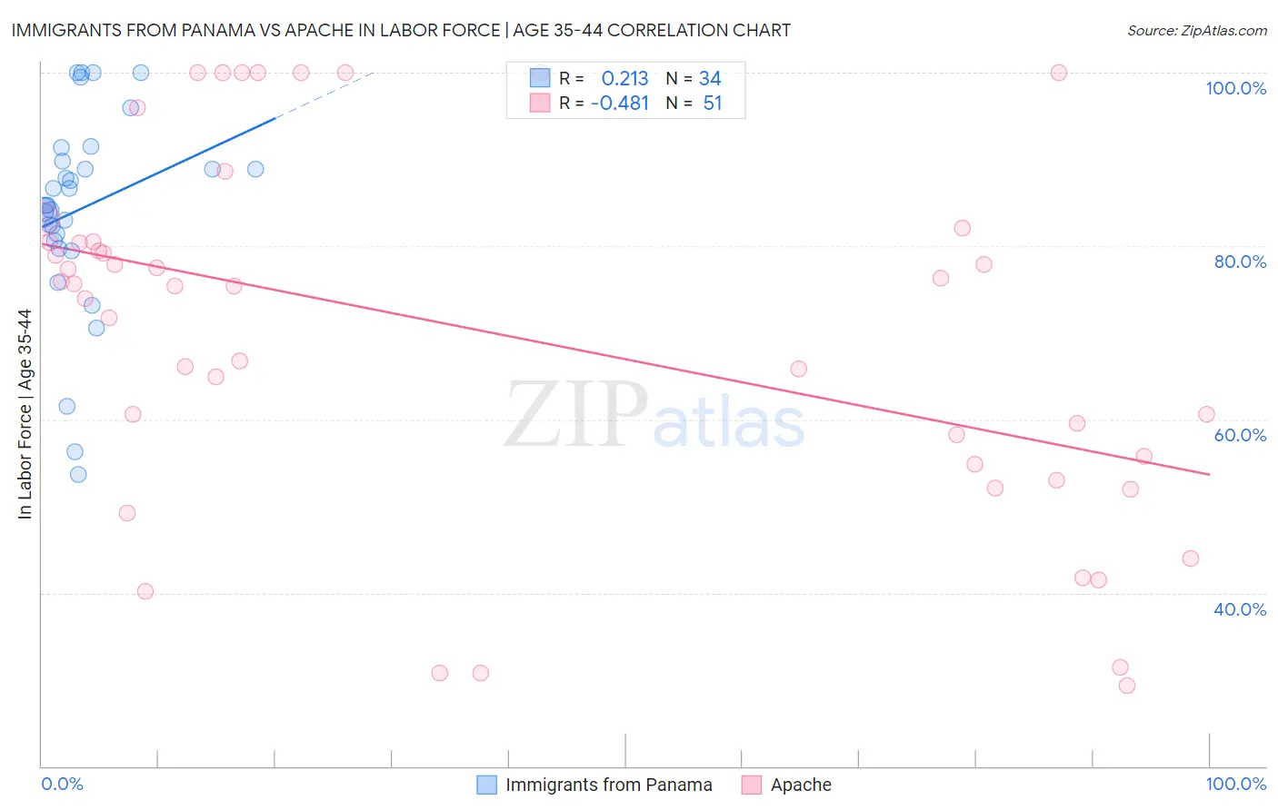 Immigrants from Panama vs Apache In Labor Force | Age 35-44