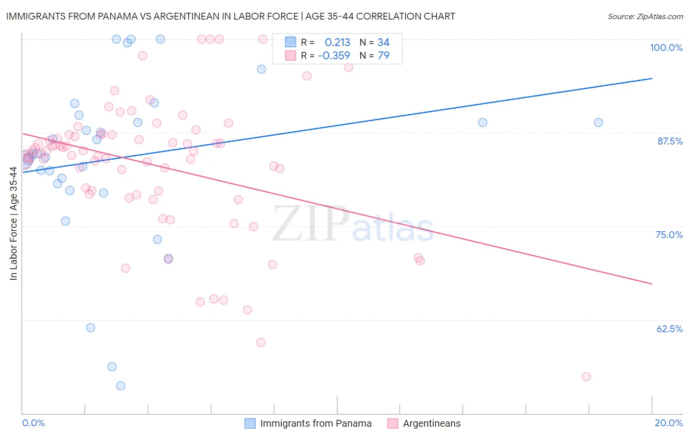 Immigrants from Panama vs Argentinean In Labor Force | Age 35-44