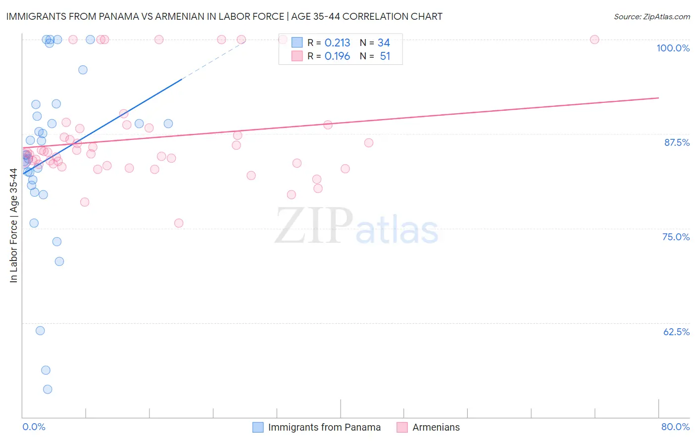 Immigrants from Panama vs Armenian In Labor Force | Age 35-44
