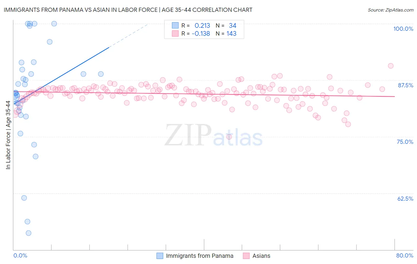 Immigrants from Panama vs Asian In Labor Force | Age 35-44