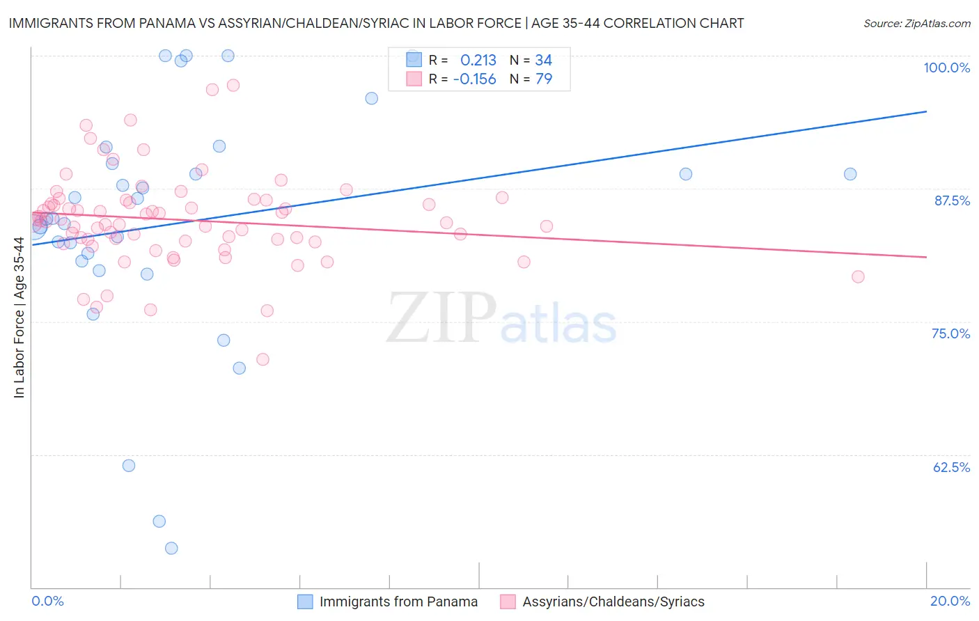 Immigrants from Panama vs Assyrian/Chaldean/Syriac In Labor Force | Age 35-44