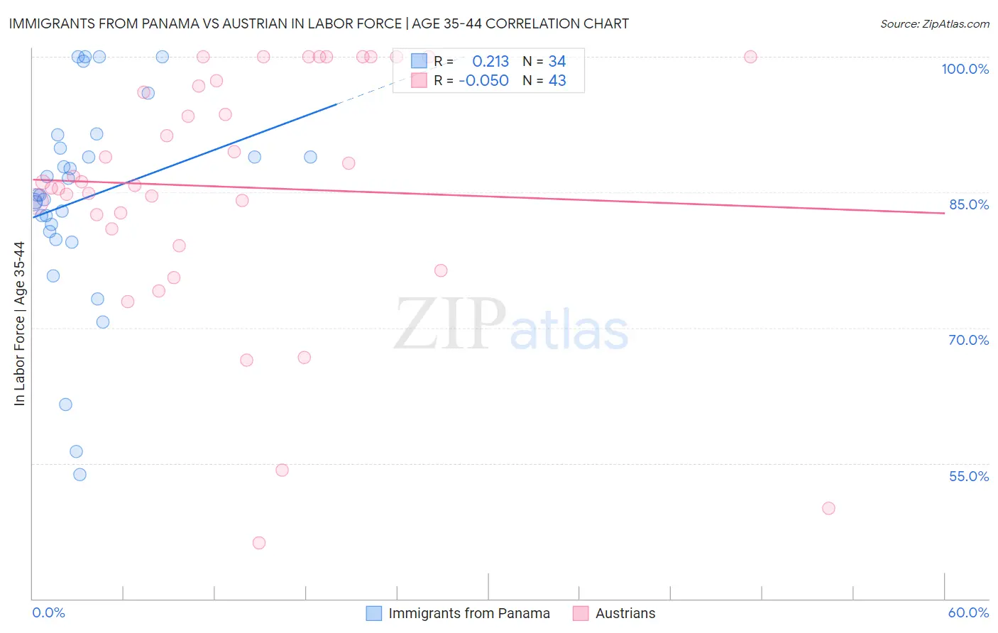 Immigrants from Panama vs Austrian In Labor Force | Age 35-44