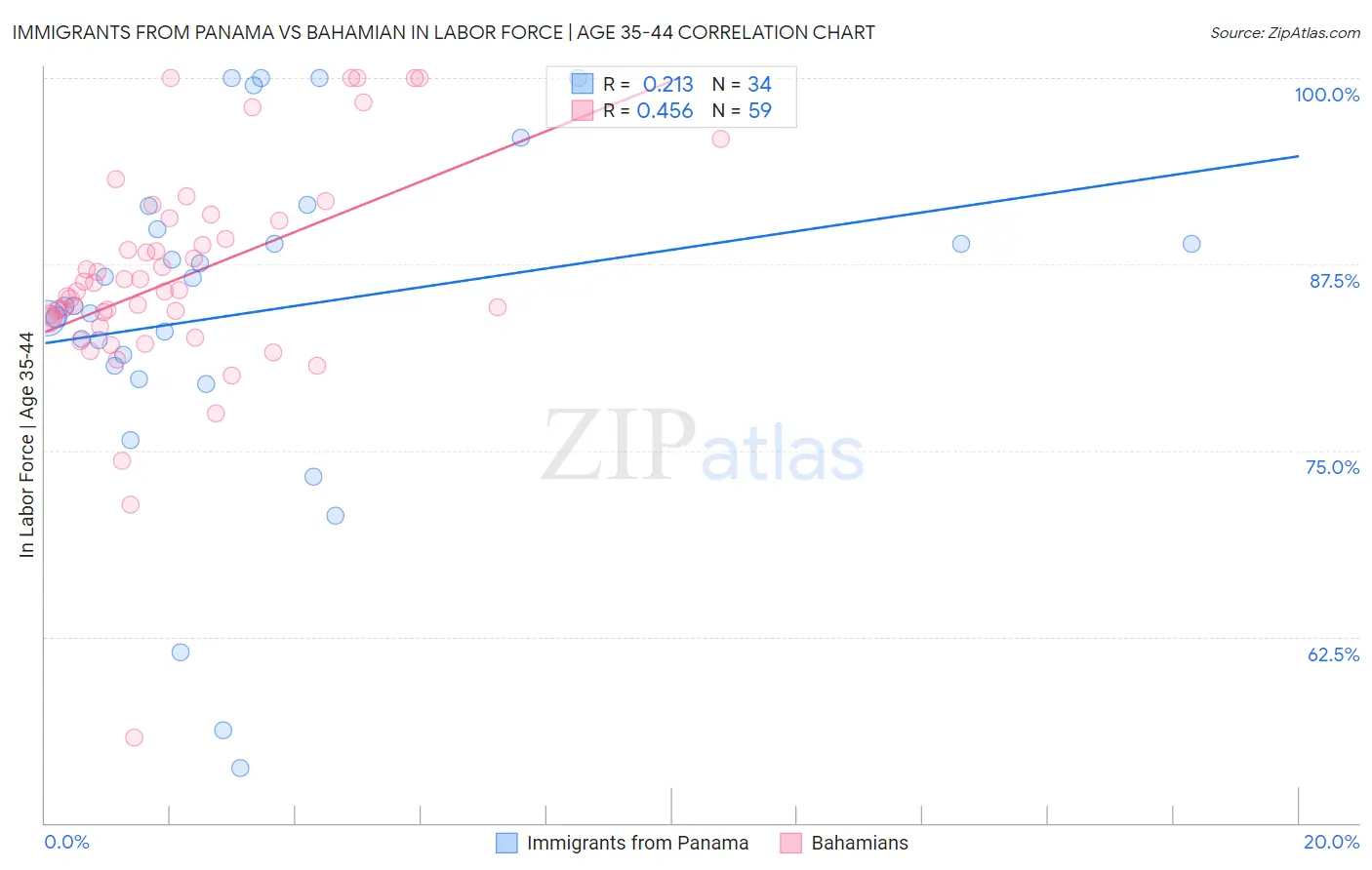 Immigrants from Panama vs Bahamian In Labor Force | Age 35-44