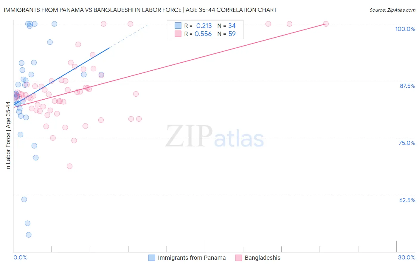 Immigrants from Panama vs Bangladeshi In Labor Force | Age 35-44