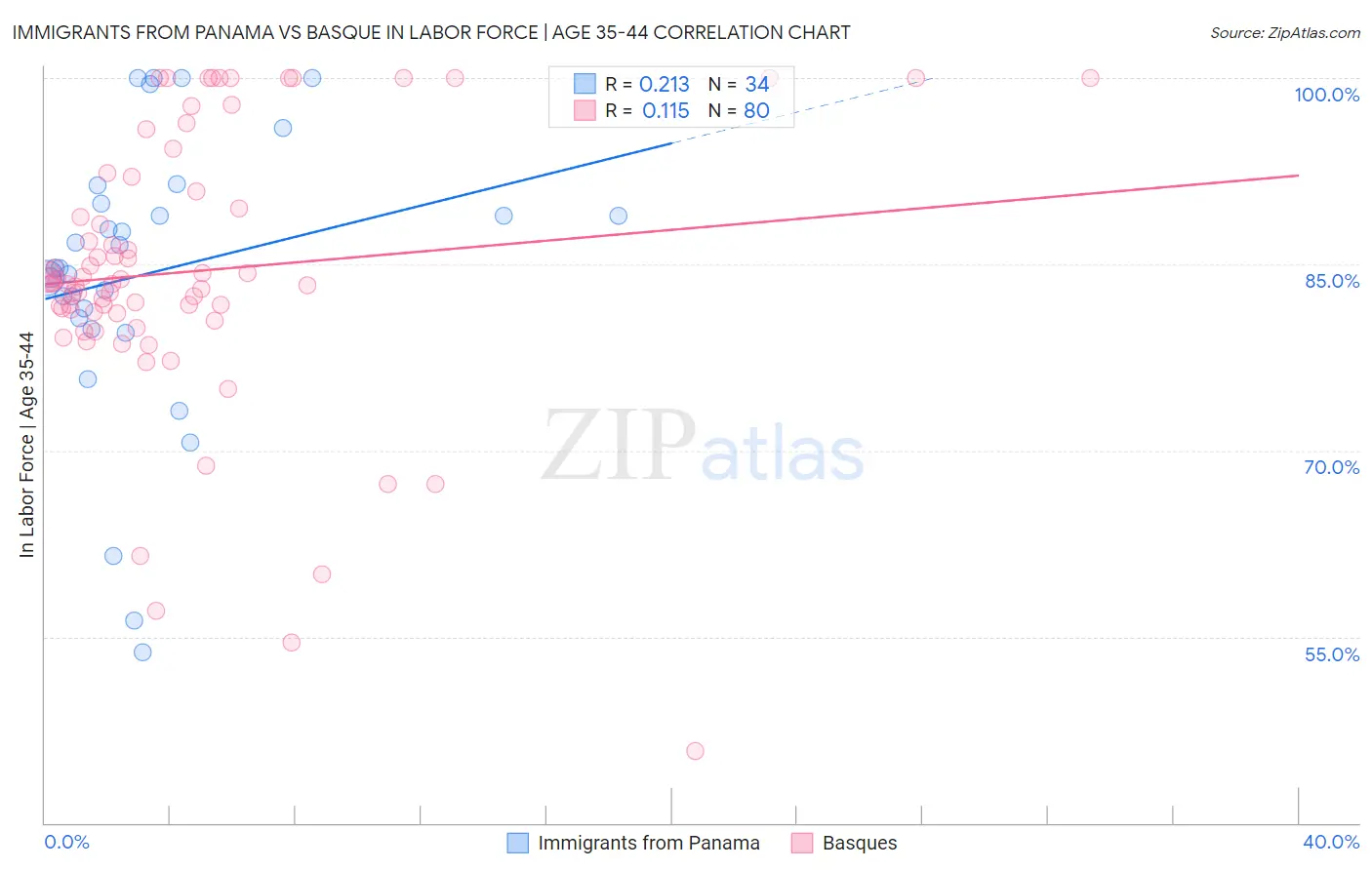 Immigrants from Panama vs Basque In Labor Force | Age 35-44