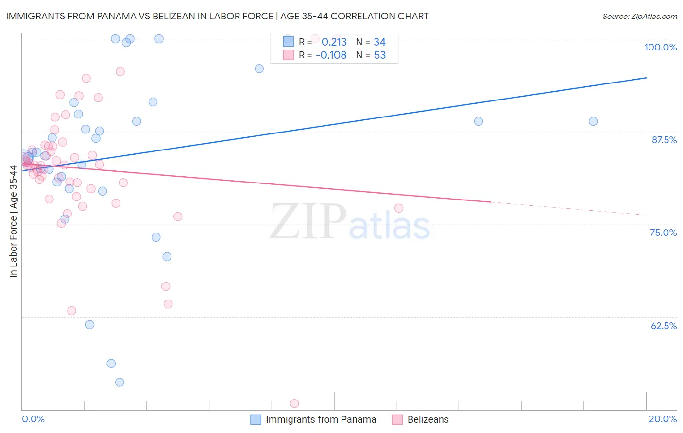 Immigrants from Panama vs Belizean In Labor Force | Age 35-44