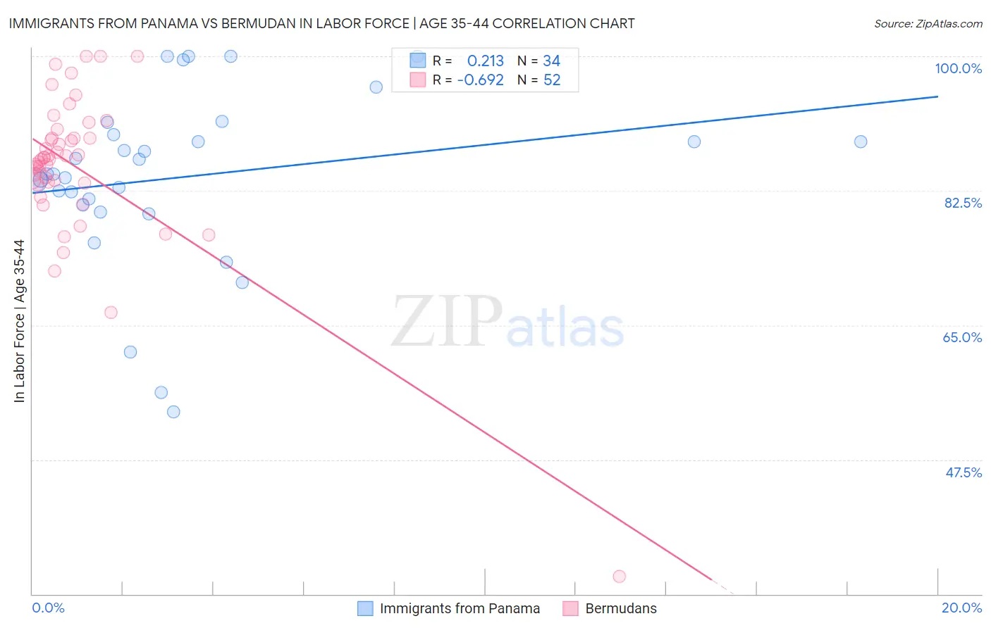 Immigrants from Panama vs Bermudan In Labor Force | Age 35-44