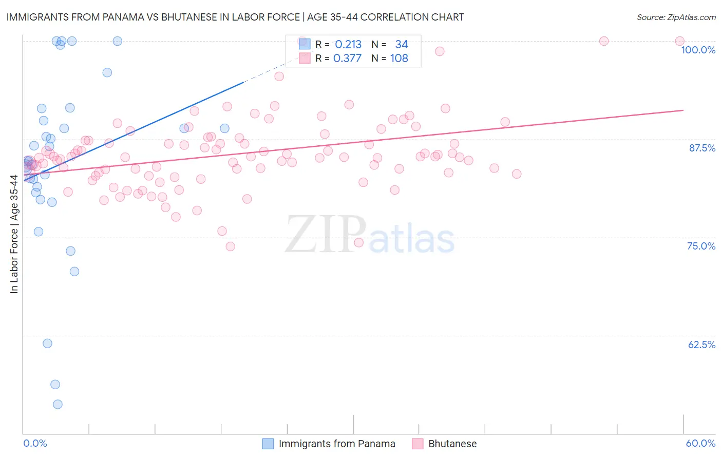 Immigrants from Panama vs Bhutanese In Labor Force | Age 35-44