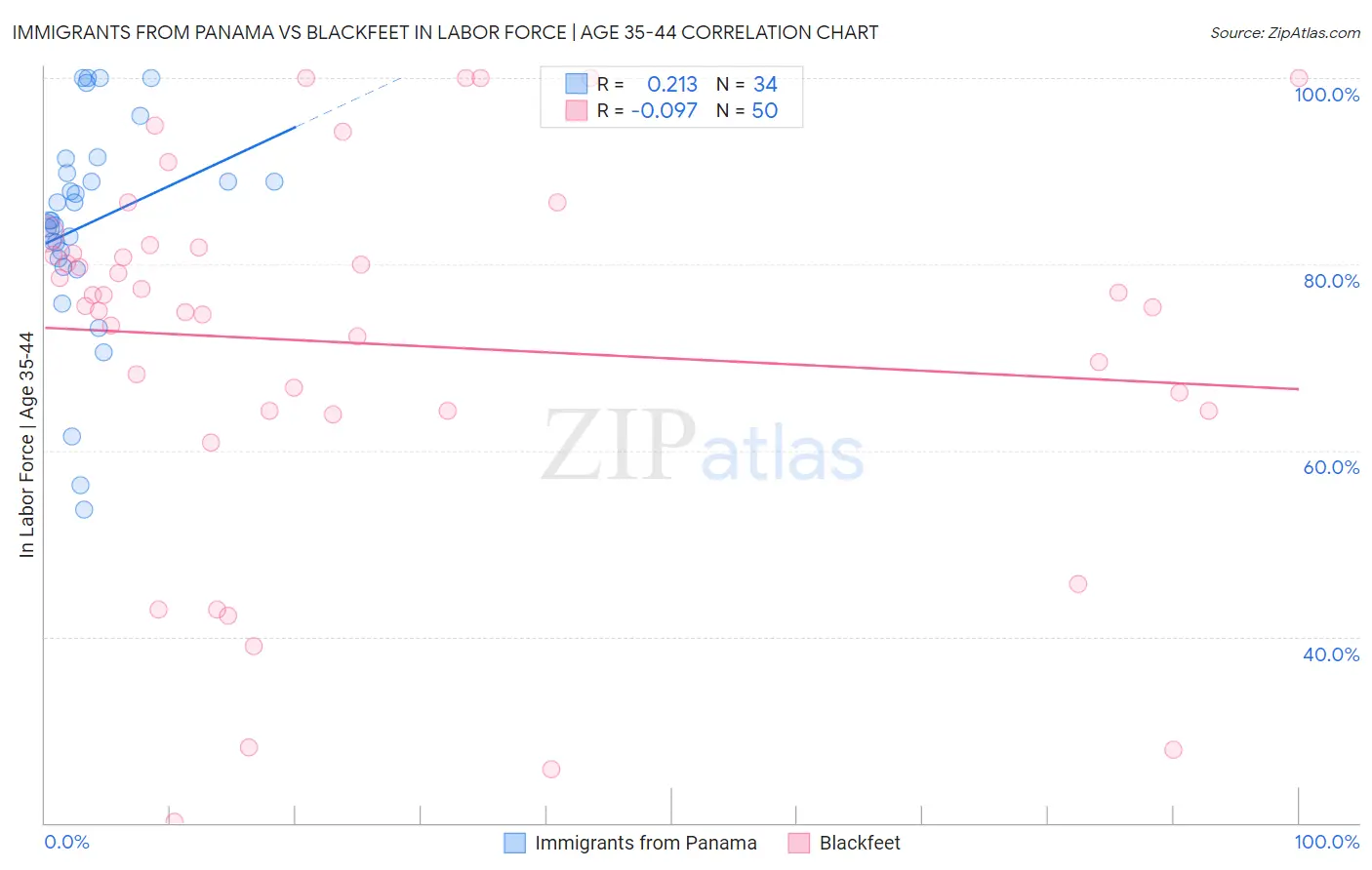 Immigrants from Panama vs Blackfeet In Labor Force | Age 35-44