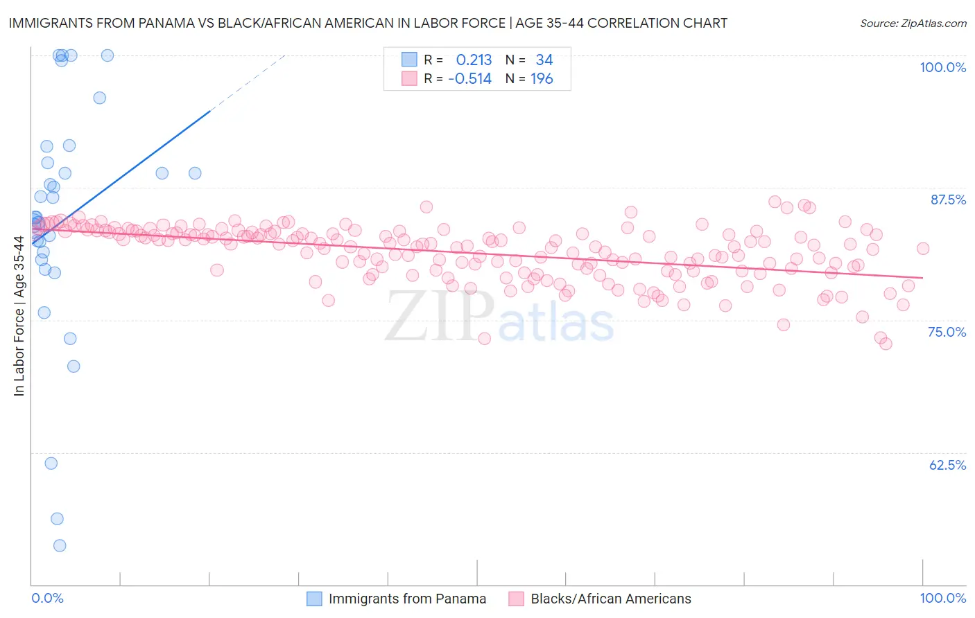 Immigrants from Panama vs Black/African American In Labor Force | Age 35-44