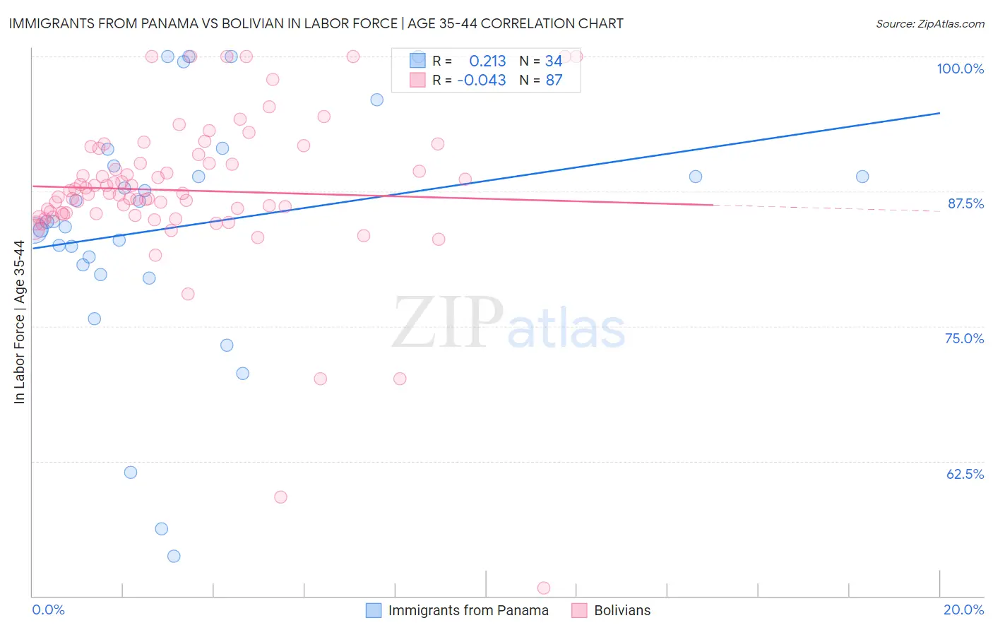 Immigrants from Panama vs Bolivian In Labor Force | Age 35-44