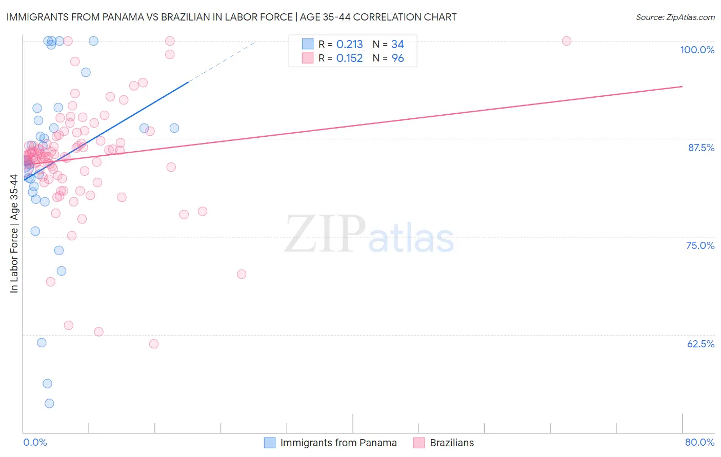 Immigrants from Panama vs Brazilian In Labor Force | Age 35-44