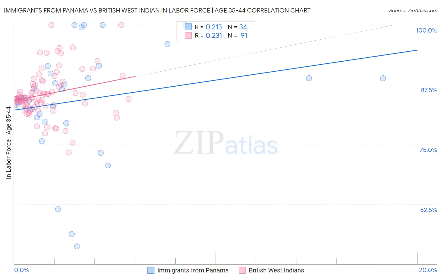 Immigrants from Panama vs British West Indian In Labor Force | Age 35-44