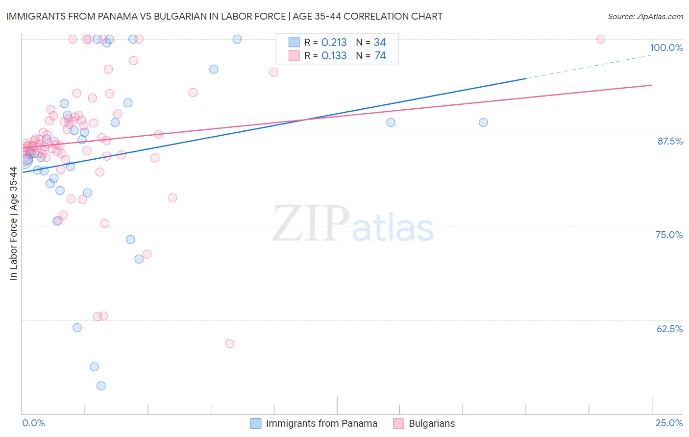 Immigrants from Panama vs Bulgarian In Labor Force | Age 35-44